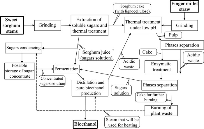 Full article: Recent advances in bioethanol production from